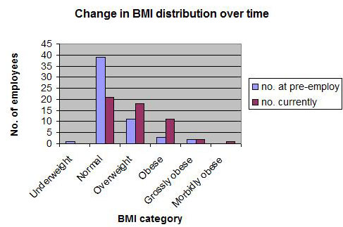 Change in BMI distribution over time