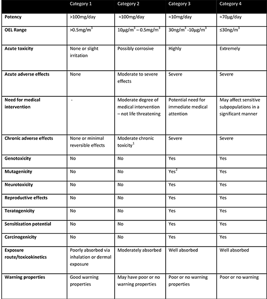 Toxicology Evaluation